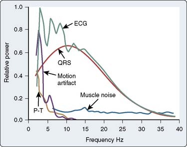 Frequency-domain comparison showing motion and muscle artifact below the HF QRS band